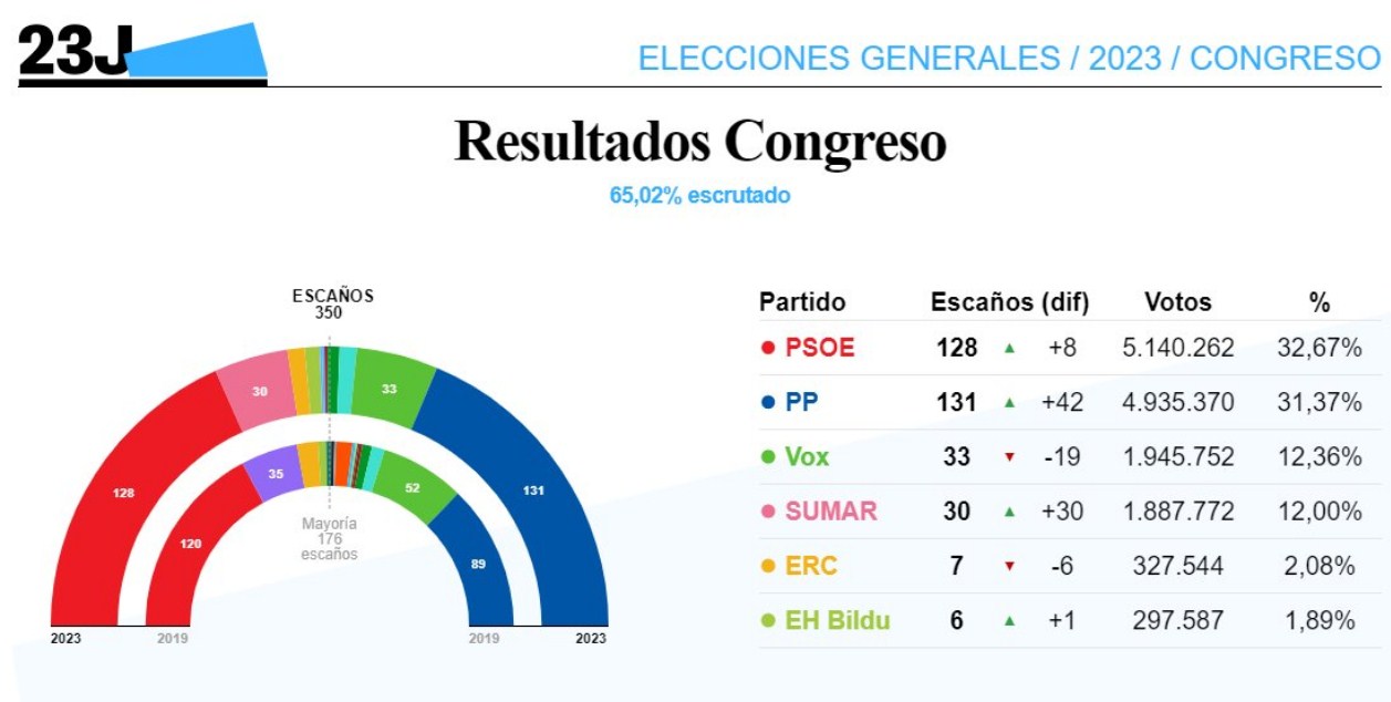 La derecha gana a los socialistas pero sin mayoría para gobernar España