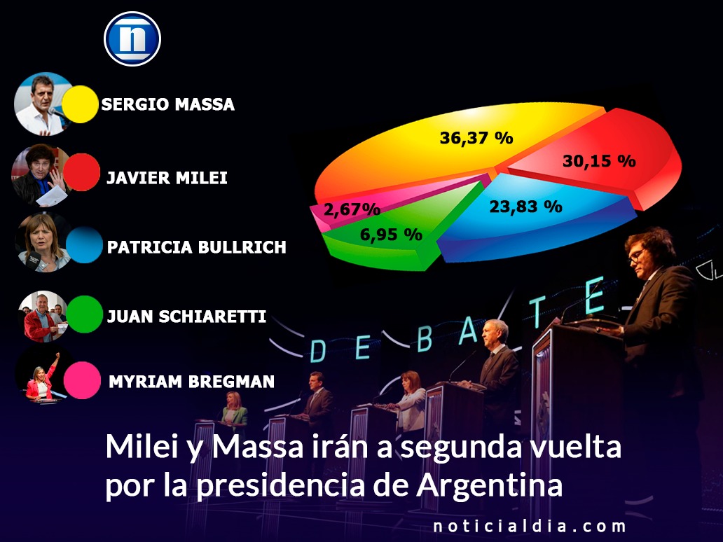 Milei y Massa irán a segunda vuelta por la presidencia de Argentina