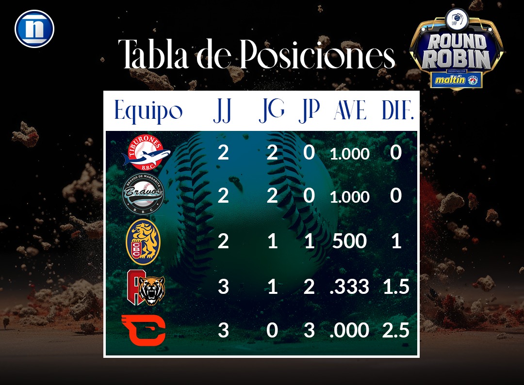 Posiciones Round Robin