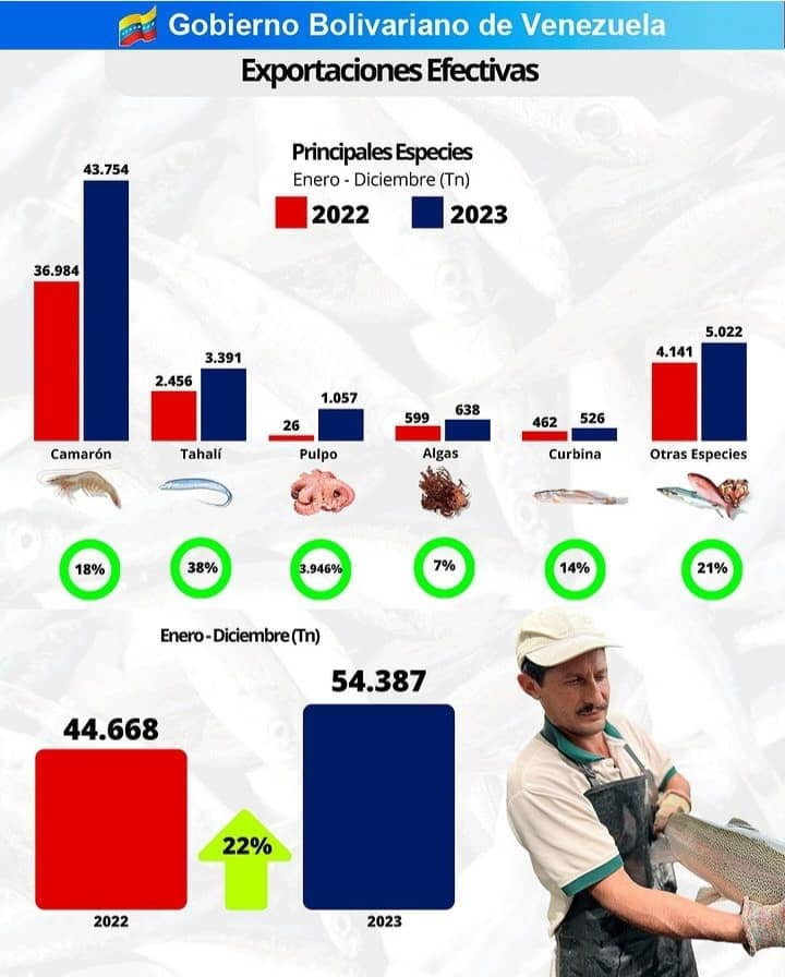 Sector pesquero y acuícola creció un 13% en el 2023, según balance del ...